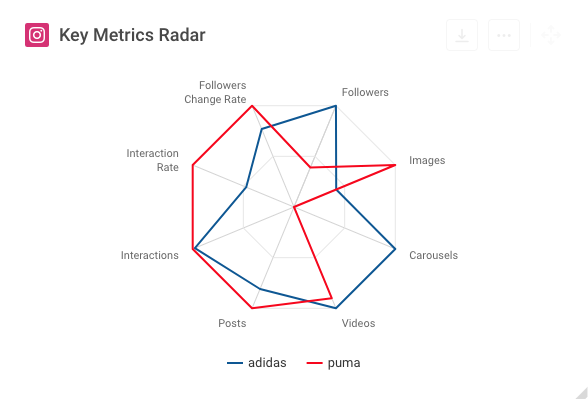 Adidas 2024 instagram followers